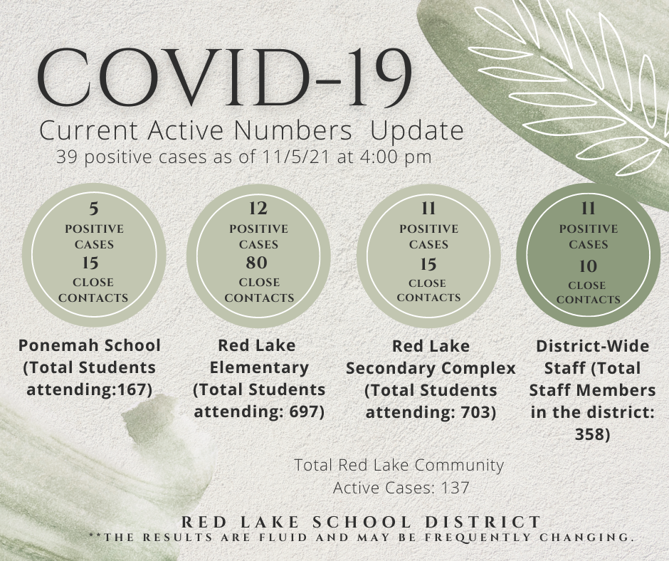 COVID-19 Current Active Numbers Update. 39 positive cases as of 11/5/21 at 4:00pm. For the Ponemah School, where the total student count is 167, there are 5 positive cases and 15 close contacts. At Red Lake Elementary, where there are a total number of 697 students attending, there are 12 positive cases and 80 close contacts. At Red Lake Secondary Complex, where there are a total of 703 students attending, there are 11 positive cases and 15 close contacts. For district-wide staff (total staff members in the district is 358), there are 11 positive cases and 10 close contacts. There are 137 Total Red Lake Community Active Cases. The results are fluid and may be frequently changing. 
