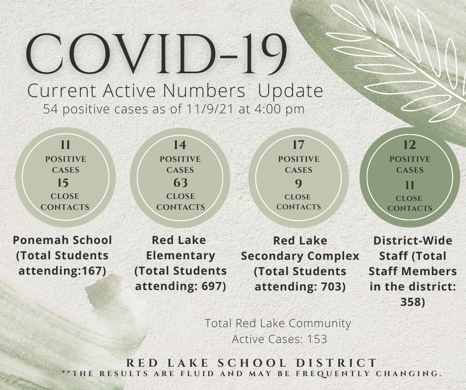 COVID-19 Current Active Numbers Update. 54 positive cases as of 11/9/21 at 4:00pm. For the Ponemah School, where the total student count is 167, there are 11 positive cases and 15 close contacts. At Red Lake Elementary, where there are a total number of 697 students attending, there are 14 positive cases and 63 close contacts. At Red Lake Secondary Complex, where there are a total of 703 students attending, there are 17 positive cases and 9 close contacts. For district-wide staff (total staff members in the district is 358), there are 12 positive cases and 11 close contacts. There are 153 Total Red Lake Community Active Cases. The results are fluid and may be frequently changing. 